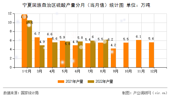 寧夏回族自治區硫酸產量分月（當月值）統計圖
