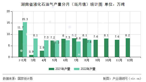 湖南省液化石油氣產量分月（當月值）統計圖
