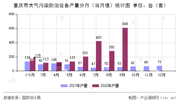 重慶市大氣污染防治設備產量分月（當月值）統計圖