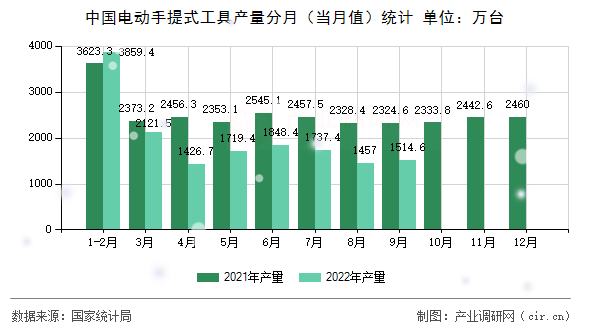 中國電動手提式工具產(chǎn)量分月（當月值）統(tǒng)計