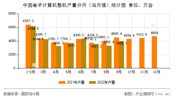 中國電子計算機整機產量分月（當月值）統計圖