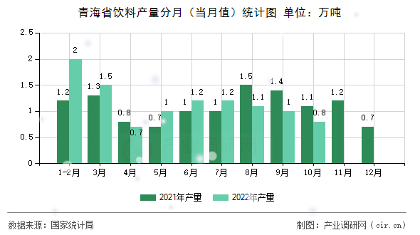 青海省飲料產量分月（當月值）統計圖