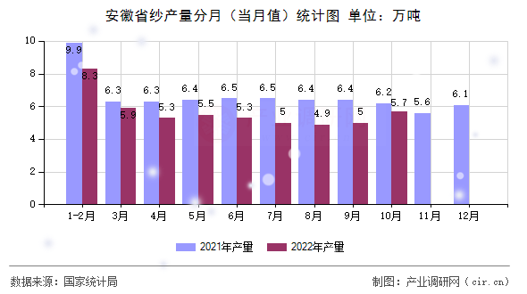 安徽省紗產(chǎn)量分月（當(dāng)月值）統(tǒng)計(jì)圖