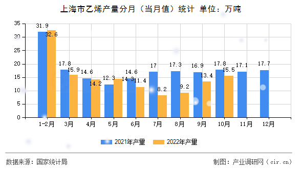 上海市乙烯產量分月（當月值）統計
