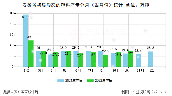 安徽省初級(jí)形態(tài)的塑料產(chǎn)量分月（當(dāng)月值）統(tǒng)計(jì)