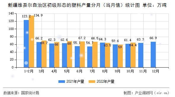 新疆維吾爾自治區初級形態的塑料產量分月（當月值）統計圖