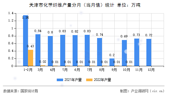 天津市化學纖維產(chǎn)量分月（當月值）統(tǒng)計