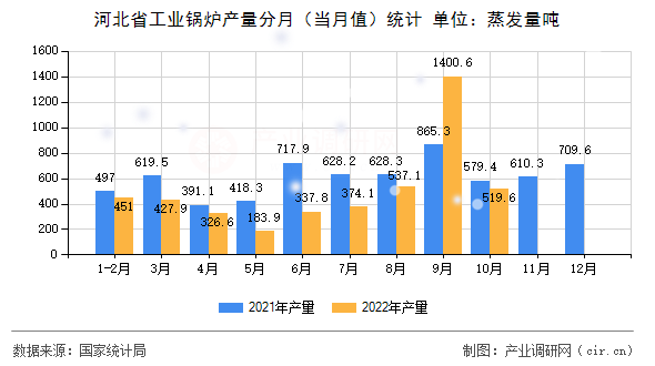 河北省工業鍋爐產量分月（當月值）統計