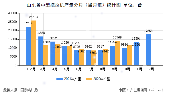 山東省中型拖拉機產(chǎn)量分月（當月值）統(tǒng)計圖