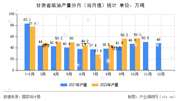 甘肅省柴油產量分月（當月值）統計