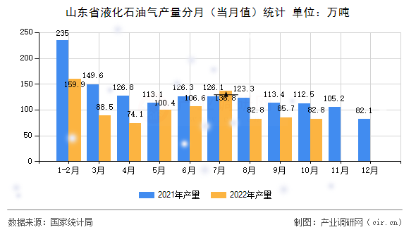 山東省液化石油氣產(chǎn)量分月（當月值）統(tǒng)計