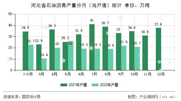 河北省石油瀝青產(chǎn)量分月（當(dāng)月值）統(tǒng)計
