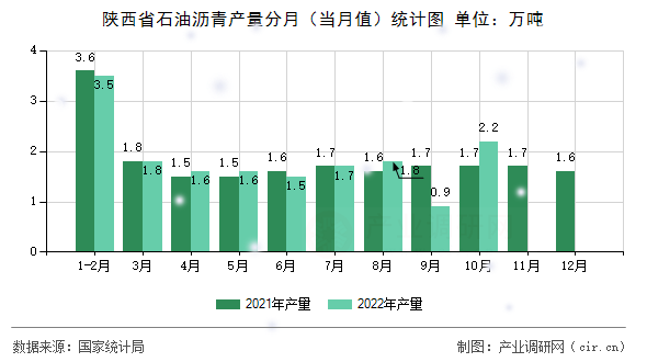 陜西省石油瀝青產量分月（當月值）統計圖