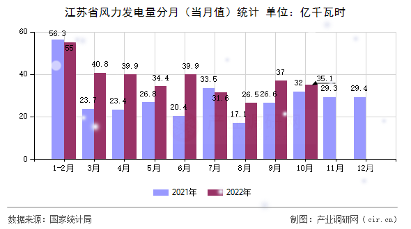 江蘇省風(fēng)力發(fā)電量分月（當(dāng)月值）統(tǒng)計(jì)
