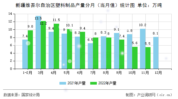 新疆維吾爾自治區塑料制品產量分月（當月值）統計圖