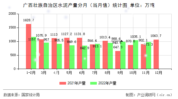 廣西壯族自治區水泥產量分月（當月值）統計圖