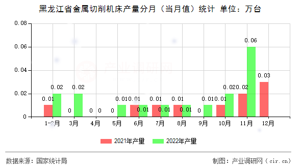 黑龍江省金屬切削機床產量分月（當月值）統計