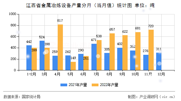 江西省金屬冶煉設備產量分月（當月值）統計圖