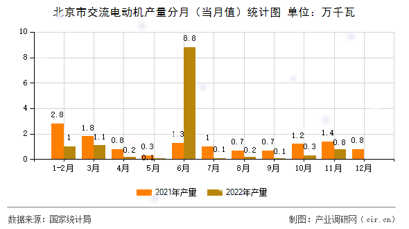 北京市交流電動機產(chǎn)量分月（當(dāng)月值）統(tǒng)計圖