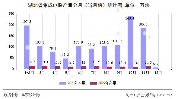 湖北省集成電路產量分月（當月值）統計圖