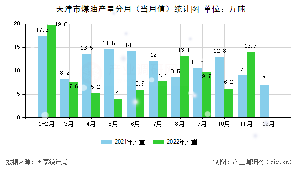天津市煤油產量分月（當月值）統計圖
