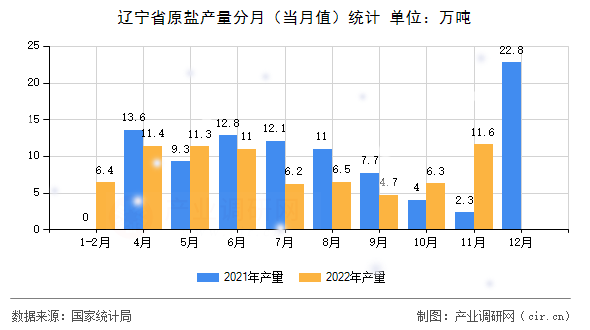 遼寧省原鹽產(chǎn)量分月（當(dāng)月值）統(tǒng)計(jì)
