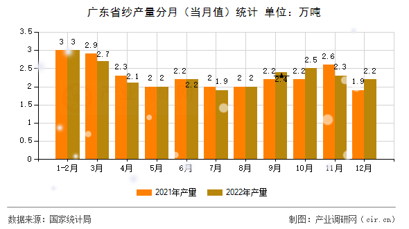 廣東省紗產(chǎn)量分月（當(dāng)月值）統(tǒng)計(jì)