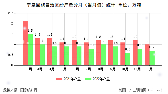 寧夏回族自治區紗產量分月（當月值）統計