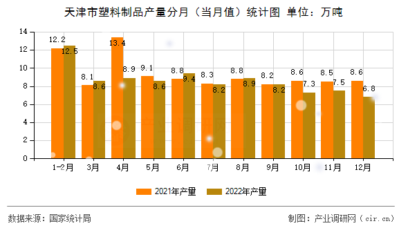 天津市塑料制品產量分月（當月值）統計圖