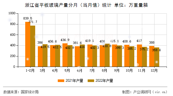 浙江省平板玻璃產量分月（當月值）統計
