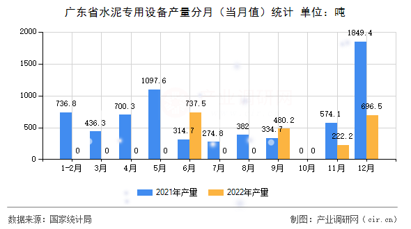 廣東省水泥專用設備產量分月（當月值）統計