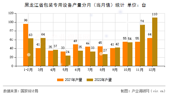 黑龍江省包裝專用設備產量分月（當月值）統(tǒng)計
