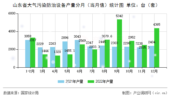 山東省大氣污染防治設備產量分月（當月值）統計圖