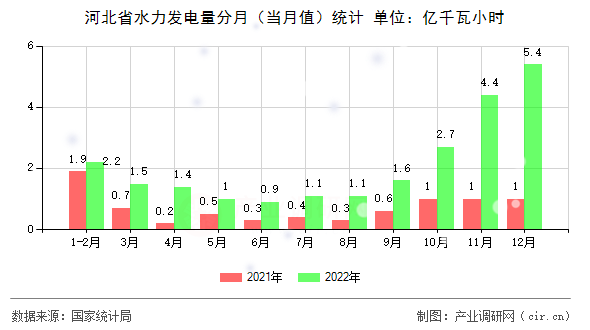 河北省水力發電量分月（當月值）統計