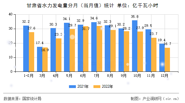 甘肅省水力發電量分月（當月值）統計