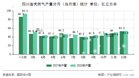 四川省天然氣產(chǎn)量分月（當(dāng)月值）統(tǒng)計(jì)