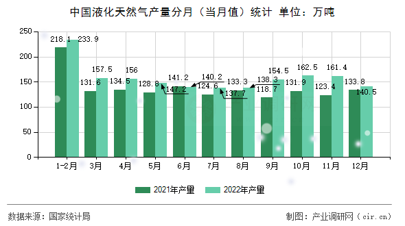 中國液化天然氣產(chǎn)量分月（當(dāng)月值）統(tǒng)計(jì)