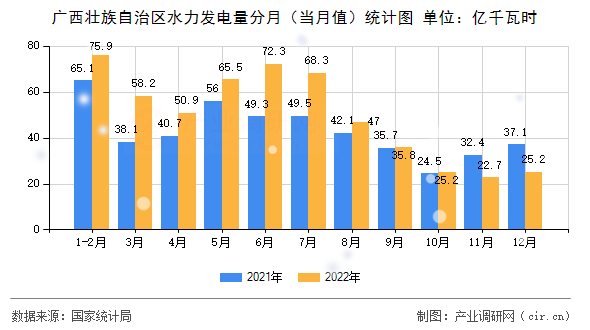 廣西壯族自治區水力發電量分月（當月值）統計圖