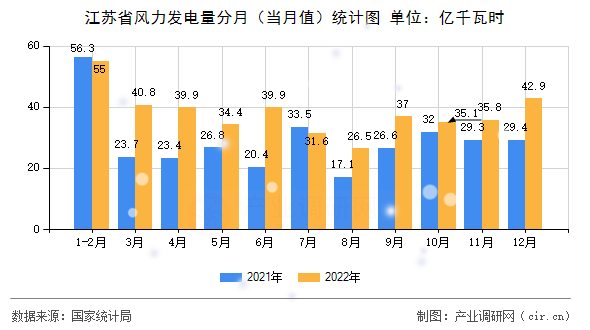 江蘇省風力發電量分月（當月值）統計圖