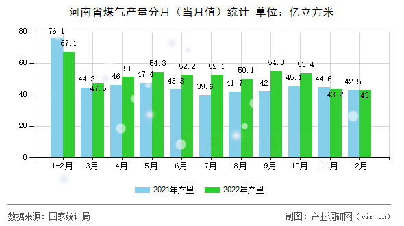 河南省煤氣產量分月（當月值）統計