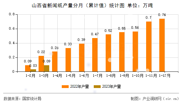 山西省新聞紙產量分月（累計值）統計圖