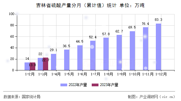 吉林省硫酸產(chǎn)量分月（累計值）統(tǒng)計