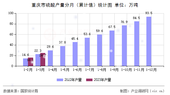 重慶市硫酸產量分月（累計值）統計圖