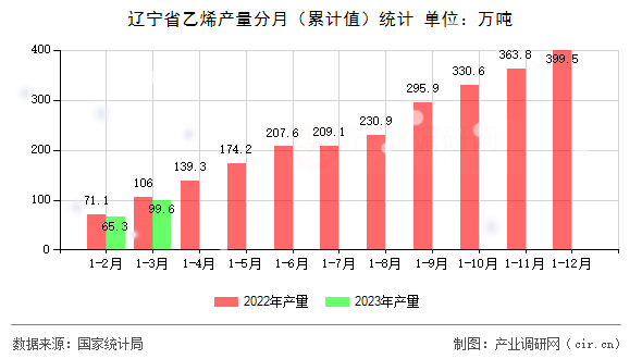 遼寧省乙烯產量分月（累計值）統計
