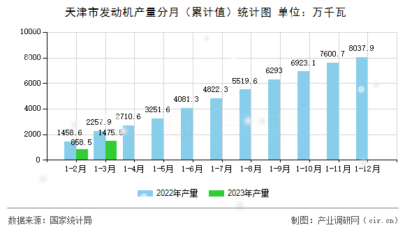 天津市發動機產量分月（累計值）統計圖