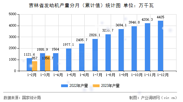 吉林省發(fā)動(dòng)機(jī)產(chǎn)量分月（累計(jì)值）統(tǒng)計(jì)圖