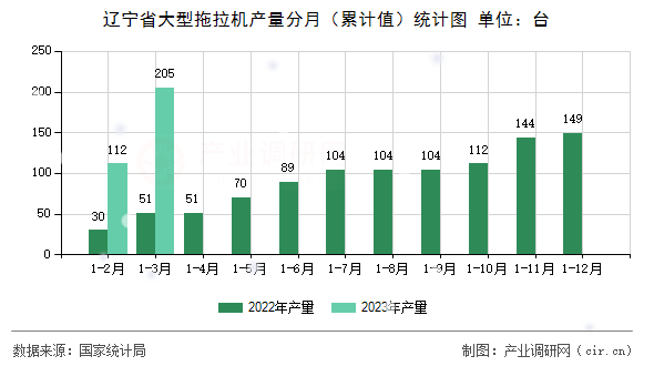 遼寧省大型拖拉機產量分月（累計值）統計圖
