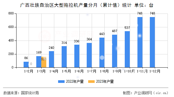 廣西壯族自治區大型拖拉機產量分月（累計值）統計
