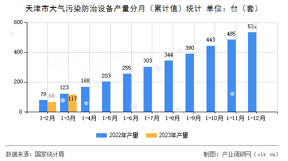 天津市大氣污染防治設備產量分月（累計值）統計