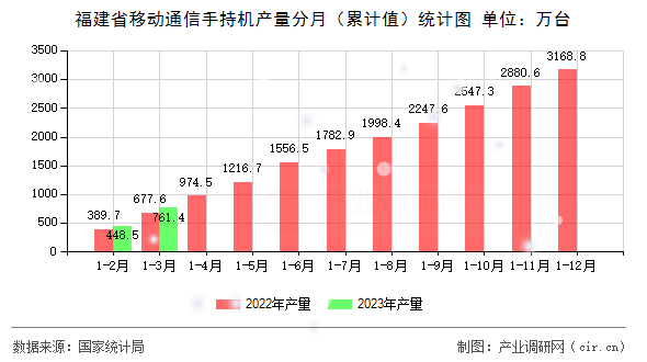 福建省移動通信手持機產量分月（累計值）統計圖
